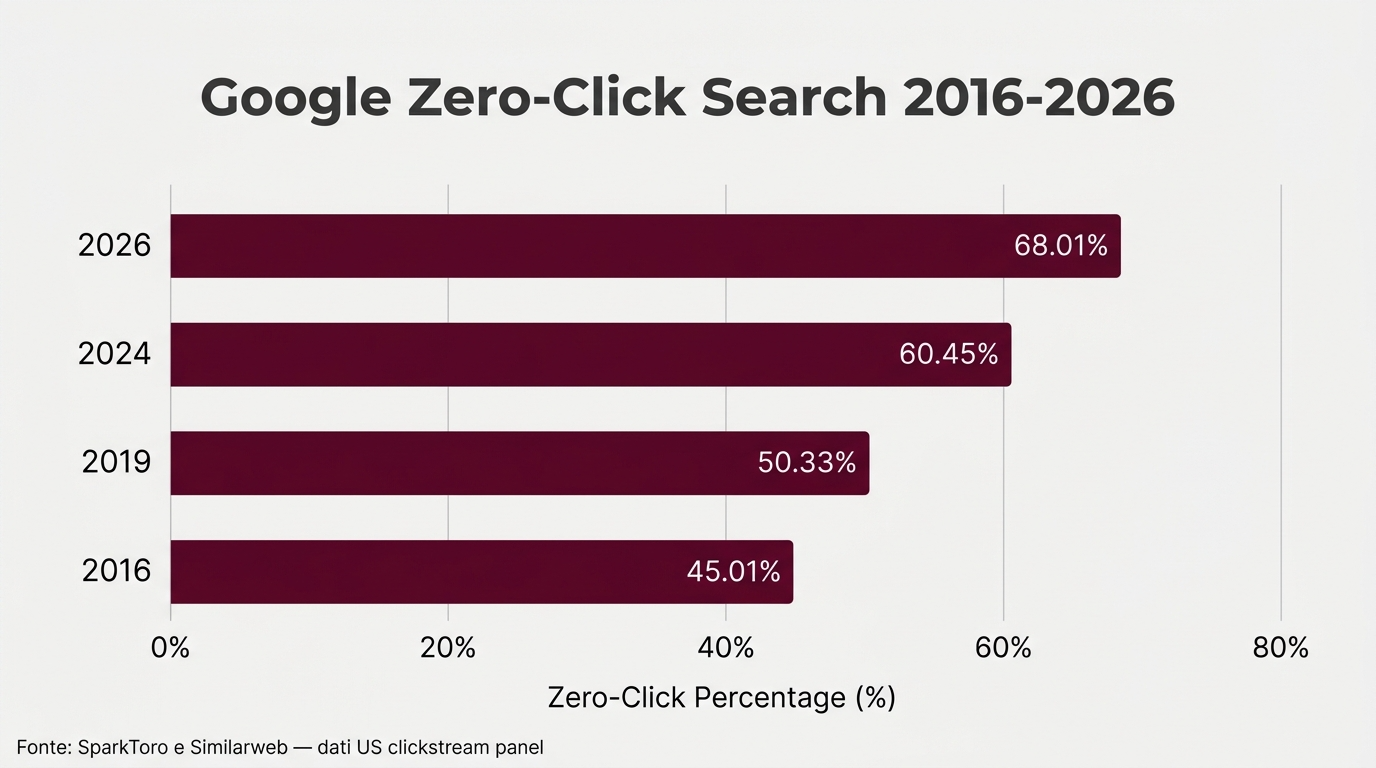 Grafico crescita ricerche Google senza click dal 2016 al 2026: dal 45% al 68% secondo SparkToro e Similarweb