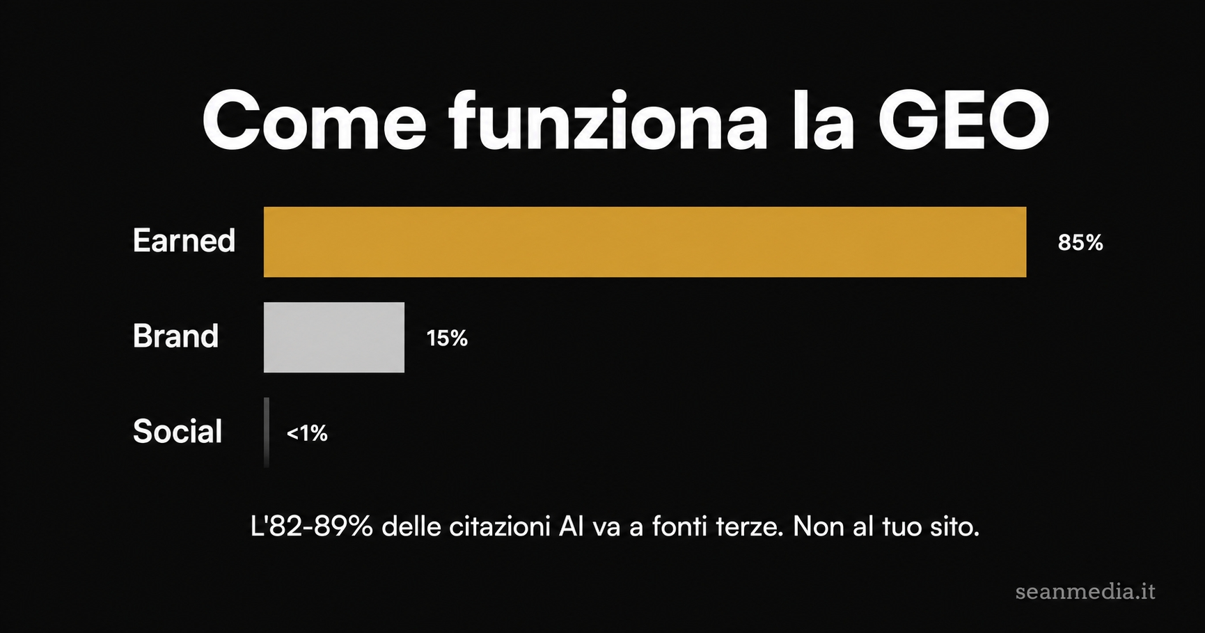 Grafico a barre che mostra la distribuzione delle citazioni AI per tipo di fonte: Earned 85%, Brand 15%, Social quasi zero