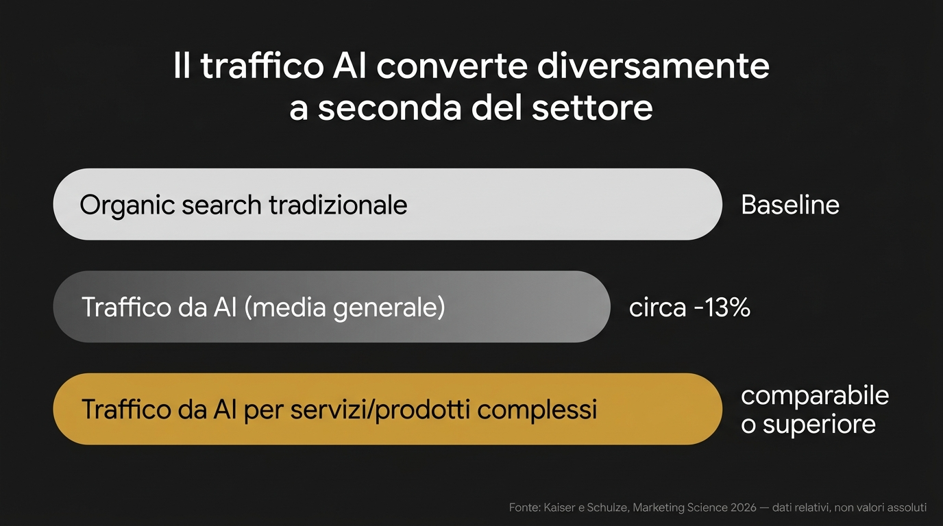 Confronto conversion rate tra traffico organico e traffico generato da AI, dati comparabili per servizi complessi, studio Kaiser e Schulze