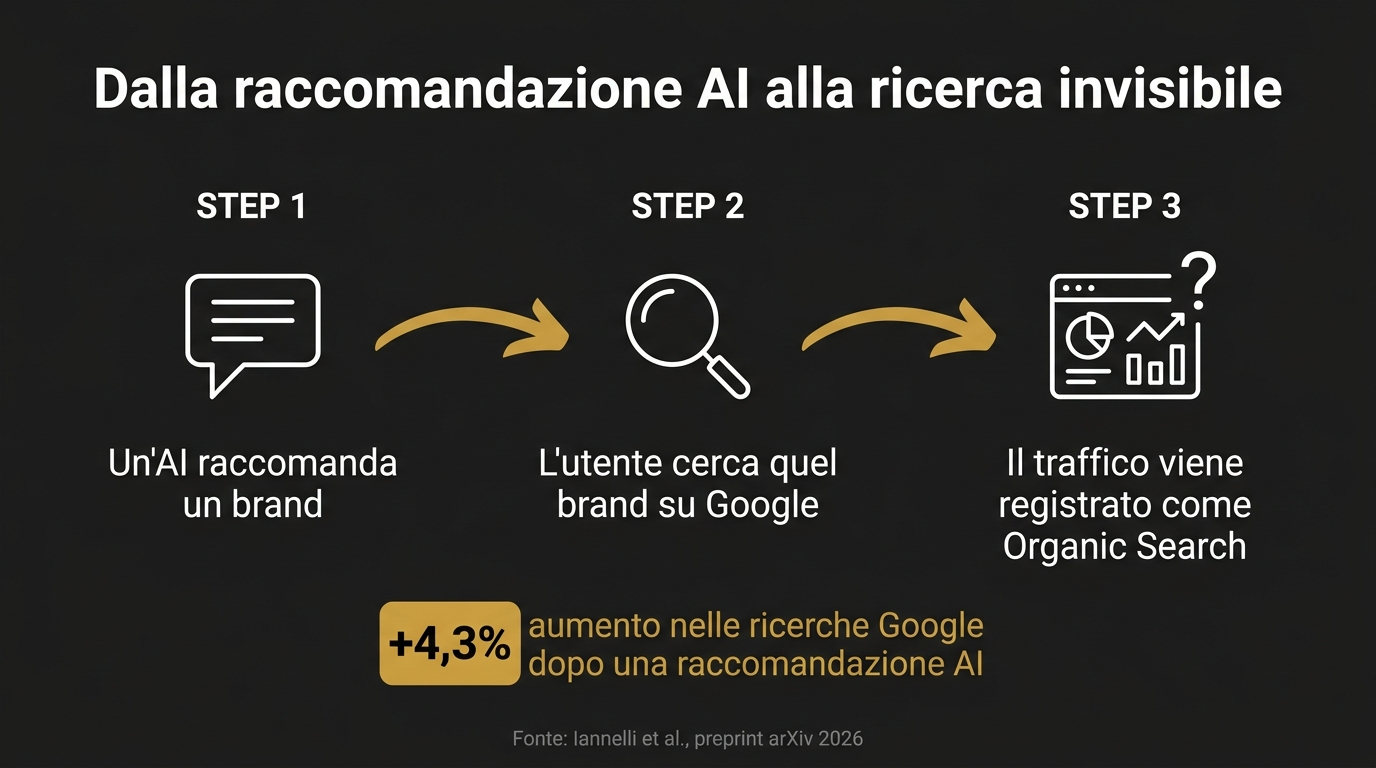 Funnel dalla raccomandazione AI alla ricerca Google invisibile: aumento del 4,3% nelle ricerche dopo raccomandazione AI, studio Iannelli et al
