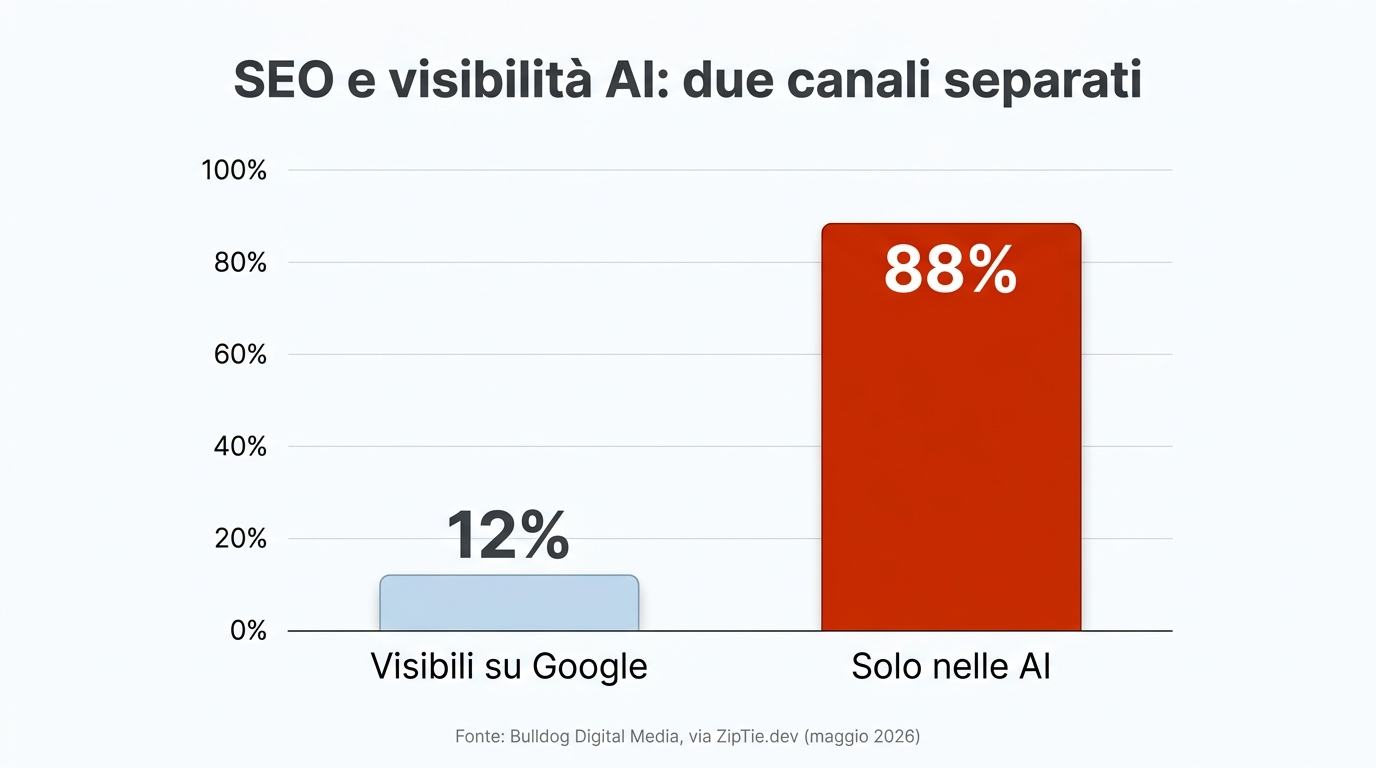 Solo il 12% degli URL citati dalle AI compare nei top-10 di Google: grafico che mostra la separazione tra SEO e visibilità AI