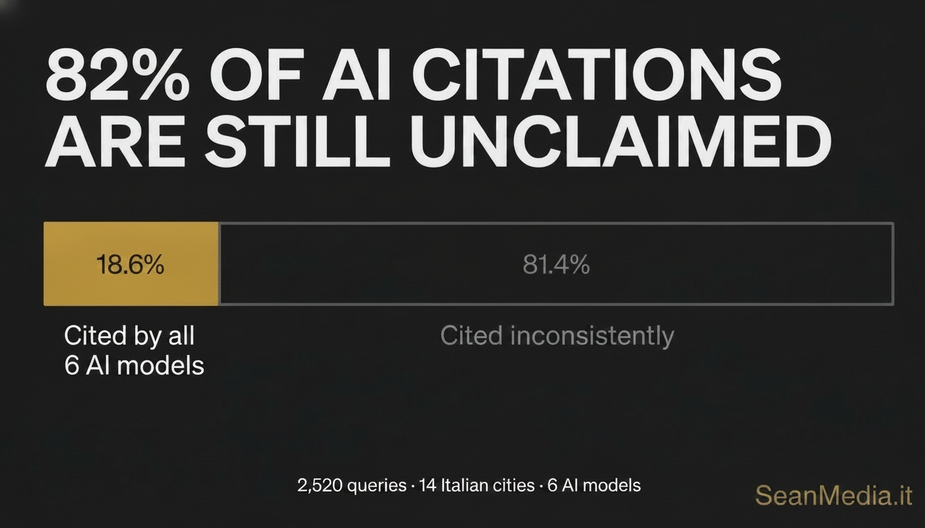 Chart showing 18.6% of brands cited by all 6 AI models versus 81.4% cited inconsistently