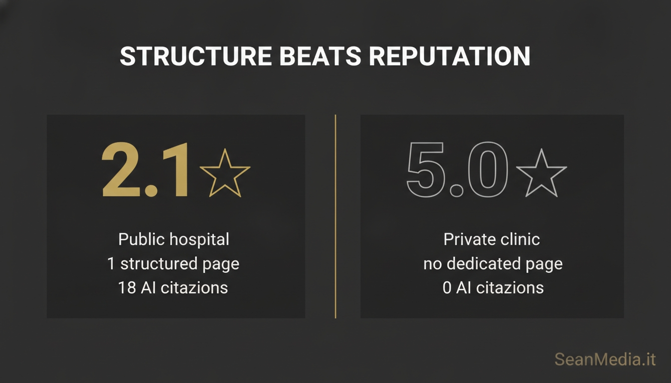 Comparison showing a 2.1 star hospital with 18 AI citations versus a 5.0 star clinic with zero citations